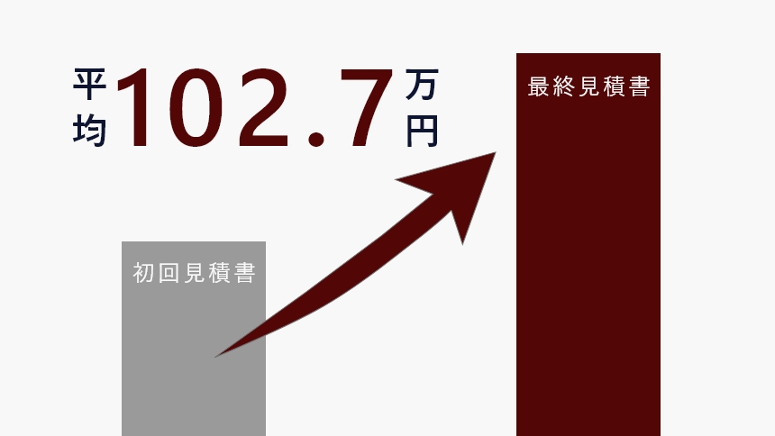 結婚式で初回見積書から最終見積書が102.7万アップする図